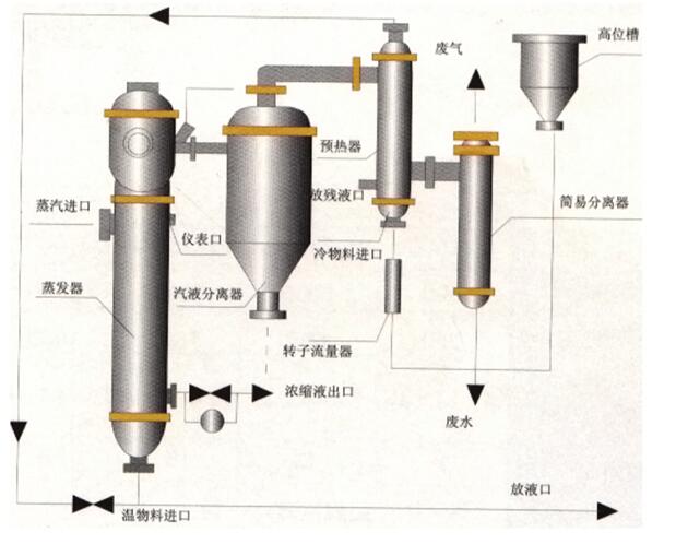 升膜蒸发器(图1) 升膜蒸发器(图1)