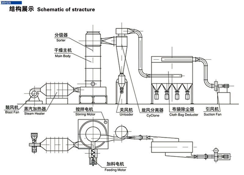 SXG系列旋转闪蒸干燥机(图1) SXG系列旋转闪蒸干燥机(图1)